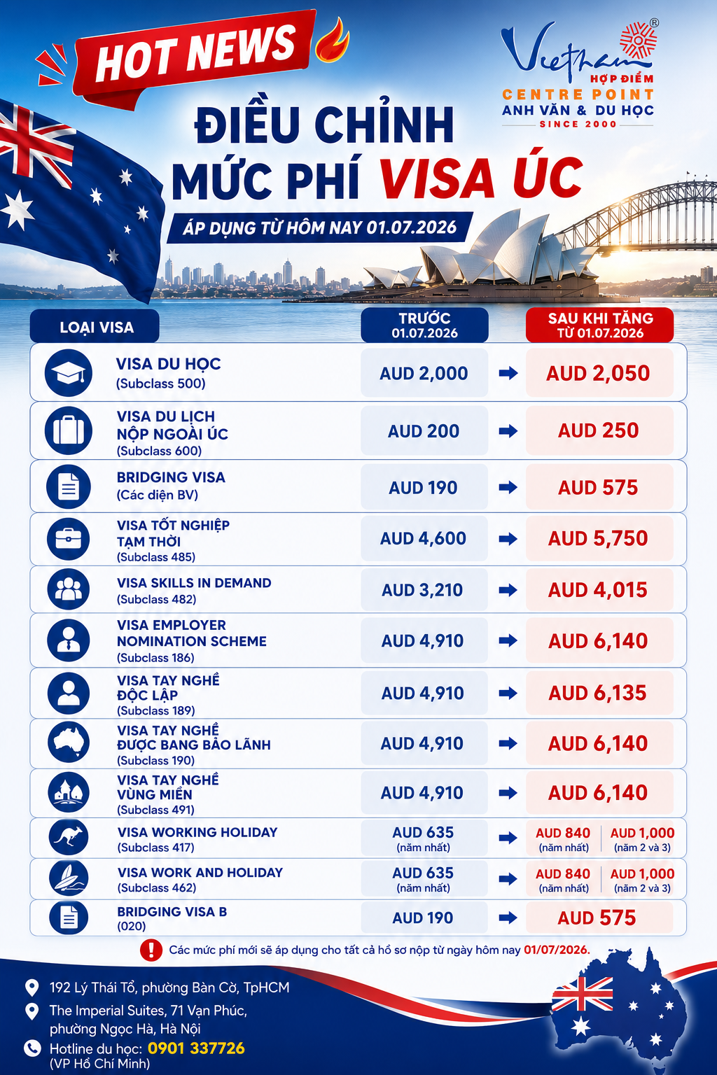 Mức phí visa Úc được điều chỉnh