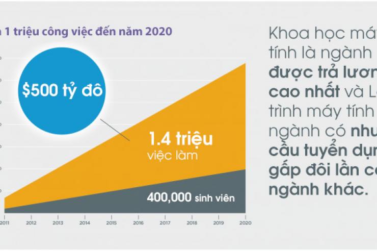 Đón Đầu Xu Thế Thời Đại Với Tấm Bằng Thạc Sỹ Khoa Học Máy Tính Tại Mỹ